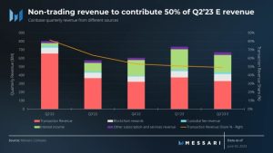 Coinbase beats Q2 estimates amid BlackRock custody deal, institutional focus