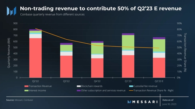 Coinbase beats Q2 estimates amid BlackRock custody deal, institutional focus
