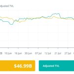DeFi tries to recover from Curve hack, but exploits continue: Finance Redefined