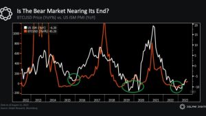 ‘Evidence is piling up’ for a new crypto bull run: Delphi Digital co-founder