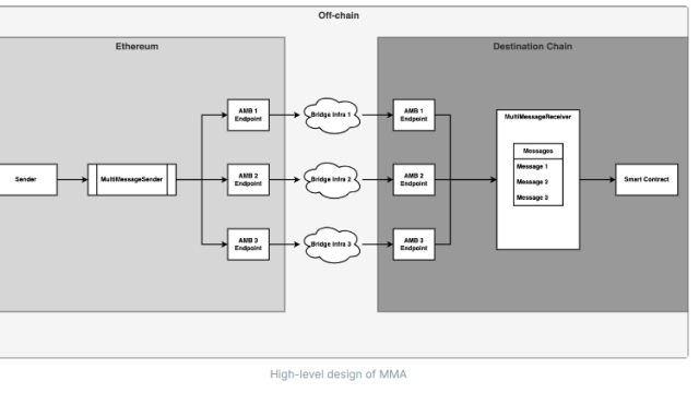 LiFi launches multi-bridge governance solution after Uniswap debate