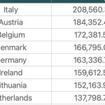 Mining 1 BTC in Lebanon is 783x cheaper than Italy: CoinGecko report
