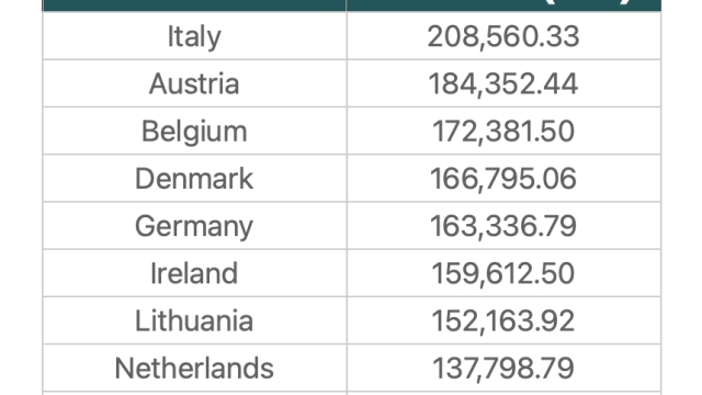 Mining 1 BTC in Lebanon is 783x cheaper than Italy: CoinGecko report