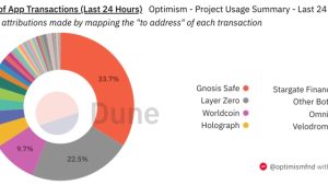 Optimism transactions surpass Arbitrum, but what’s behind the uptick in users?