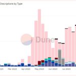 Ordinals still make up majority of Bitcoin txs despite price collapse