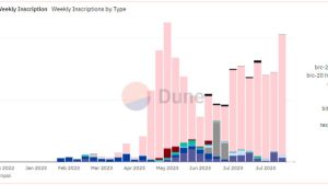 Ordinals still make up majority of Bitcoin txs despite price collapse