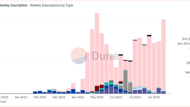 Ordinals still make up majority of Bitcoin txs despite price collapse