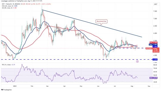Price analysis 8/11: BTC, ETH, BNB, XRP, DOGE, ADA, SOL, MATIC, LTC, DOT