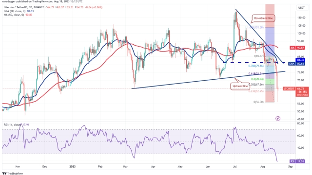 Price analysis 8/18: BTC, ETH, BNB, XRP, ADA, SOL, DOGE, DOT, MATIC, LTC