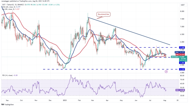 Price analysis 8/4: BTC, ETH, BNB, XRP, DOGE, ADA, SOL, MATIC, LTC, DOT