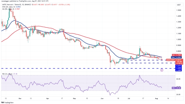 Price analysis 8/7: SPX, DXY, BTC, ETH, BNB, XRP, ADA, DOGE, SOL, LTC