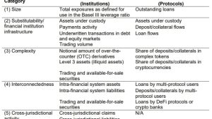 Protocol to identify ‘systemically important’ blockchain banks could help prevent a market crash: Study