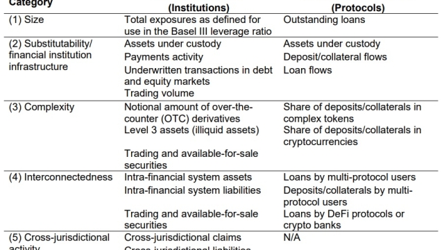 Protocol to identify ‘systemically important’ blockchain banks could help prevent a market crash: Study
