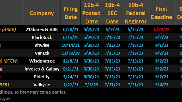 SEC’s first deadlines to approve 7 Bitcoin ETFs coming over the next week