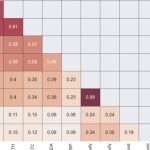 What are the 3 assets most correlated with Bitcoin?