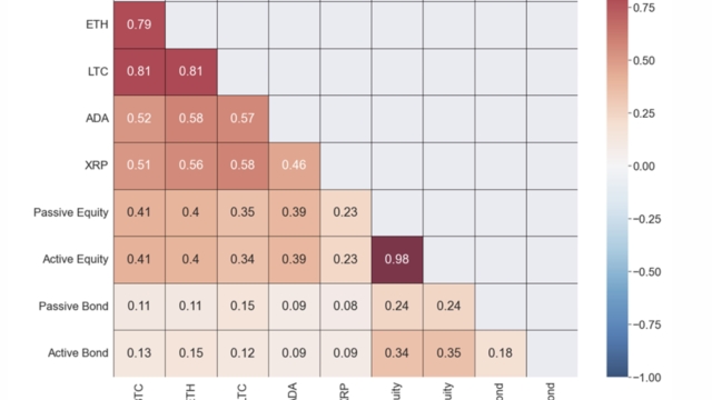 What are the 3 assets most correlated with Bitcoin?