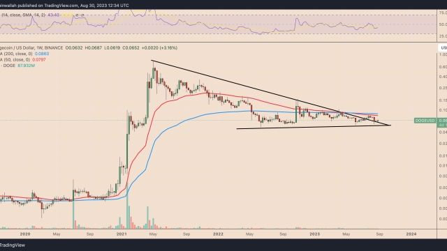 Why is Dogecoin price up today?