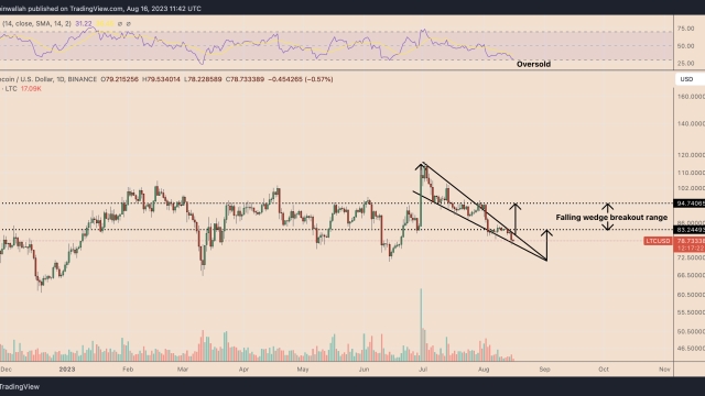 Why is Litecoin’s price down today?