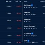 Arbitrum (ARB) falls to all-time low as network usage metrics decline