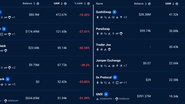 Arbitrum (ARB) falls to all-time low as network usage metrics decline