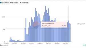 Base Network hits almost 2M transactions in a day, still trails Polygon, BSC
