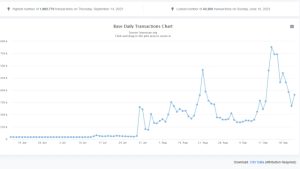 Base surges past Solana as total value locked nears $400M