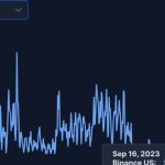 Binance.US exchange volume slumps amidst crisis