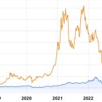 Bitcoin continues to outperform Warren Buffett’s portfolio, and the gap is set to widen