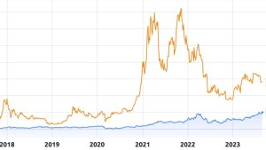 Bitcoin continues to outperform Warren Buffett’s portfolio, and the gap is set to widen