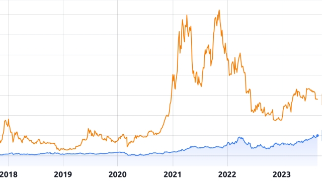Bitcoin continues to outperform Warren Buffett’s portfolio, and the gap is set to widen