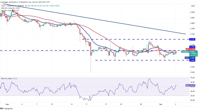 Bitcoin flatlines again, but TON, LINK, MKR, XTZ are poised for up-move