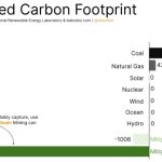 Bitcoin mining can help reduce up to 8% of global emissions: Report