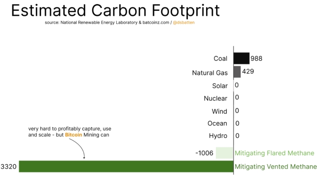 Bitcoin mining can help reduce up to 8% of global emissions: Report