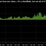 Bitcoin’s inflation-hedge theory tested as rising interest rates bring turbulence to markets