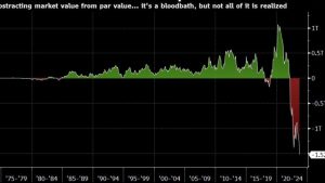 Bitcoin’s inflation-hedge theory tested as rising interest rates bring turbulence to markets