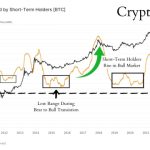 BTC price tracks $26.5K as Bitcoin speculator supply hits 12-year low