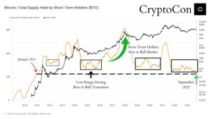 BTC price tracks $26.5K as Bitcoin speculator supply hits 12-year low