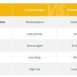 Cross margin and isolated margin in crypto trading, explained