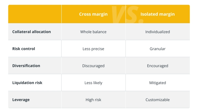 Cross margin and isolated margin in crypto trading, explained