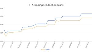 Crypto’s Lehman moment: Investors buy $250M of FTX claims — Report