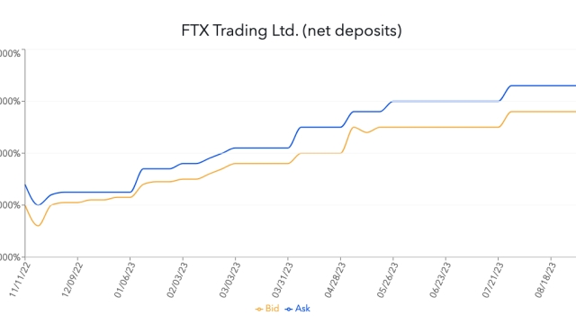 Crypto’s Lehman moment: Investors buy $250M of FTX claims — Report
