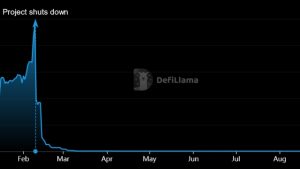 CTFC cracks down on DeFi protocols Opyn, ZeroEx and Deridex