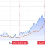 Do Bitcoin halvings spark BTC price rallies, or is it US Treasurys?