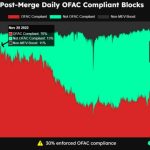 Ethereum OFAC compliance dips to 45% post-Merge upgrade