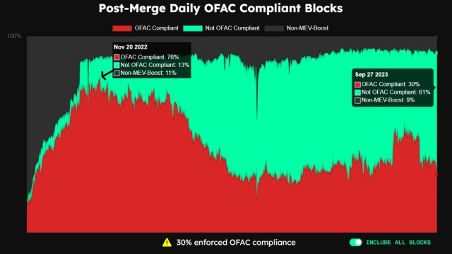 Ethereum OFAC compliance dips to 45% post-Merge upgrade