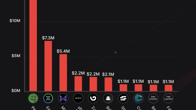 Exploits, hacks and scams stole almost $1B in 2023: Report