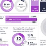 Germany’s blockchain funding increases 3% amid market downturn: Report