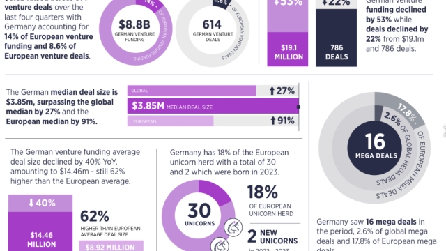 Germany’s blockchain funding increases 3% amid market downturn: Report