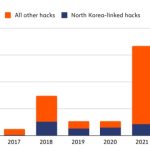 North Korean crypto hacks down 80% but that could change overnight: Chainalysis