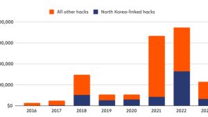 North Korean crypto hacks down 80% but that could change overnight: Chainalysis